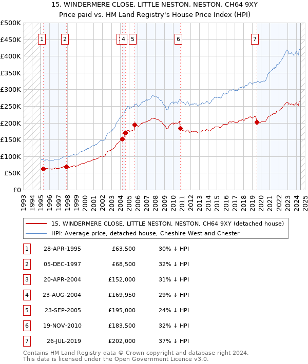 15, WINDERMERE CLOSE, LITTLE NESTON, NESTON, CH64 9XY: Price paid vs HM Land Registry's House Price Index