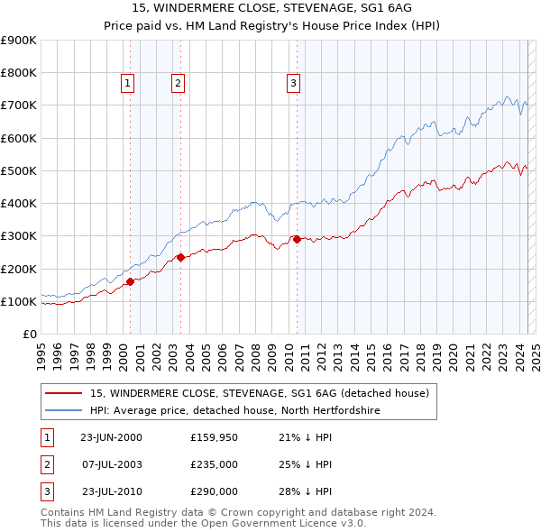 15, WINDERMERE CLOSE, STEVENAGE, SG1 6AG: Price paid vs HM Land Registry's House Price Index