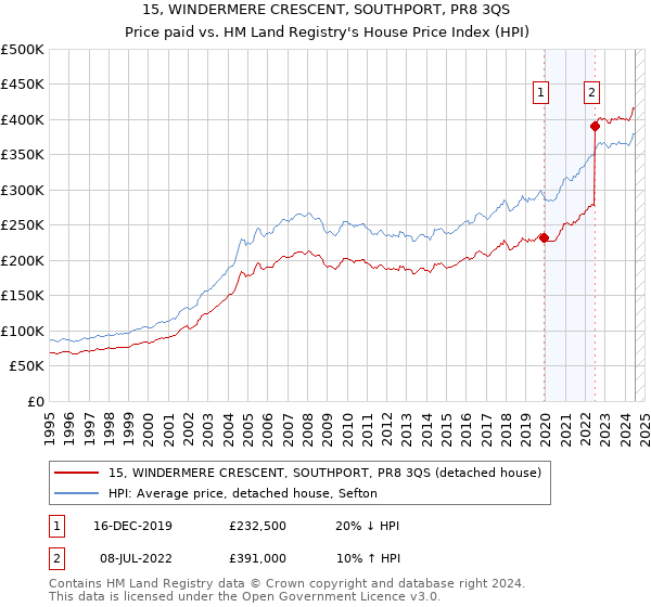 15, WINDERMERE CRESCENT, SOUTHPORT, PR8 3QS: Price paid vs HM Land Registry's House Price Index