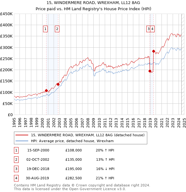 15, WINDERMERE ROAD, WREXHAM, LL12 8AG: Price paid vs HM Land Registry's House Price Index