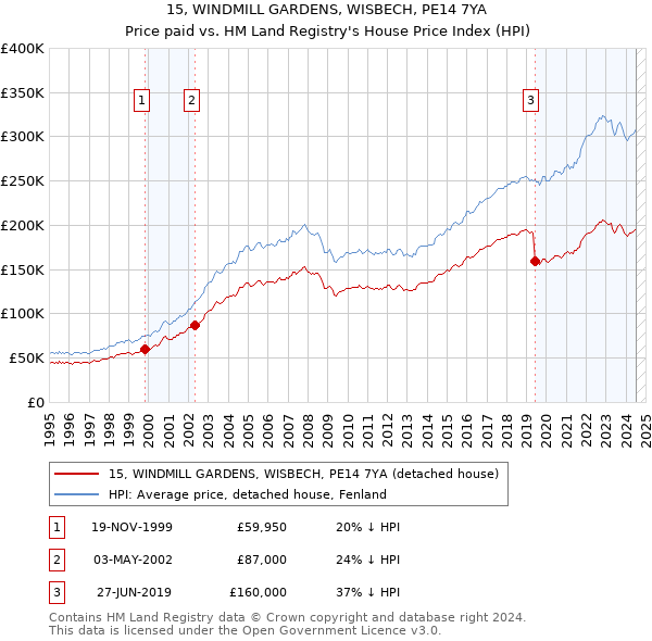 15, WINDMILL GARDENS, WISBECH, PE14 7YA: Price paid vs HM Land Registry's House Price Index