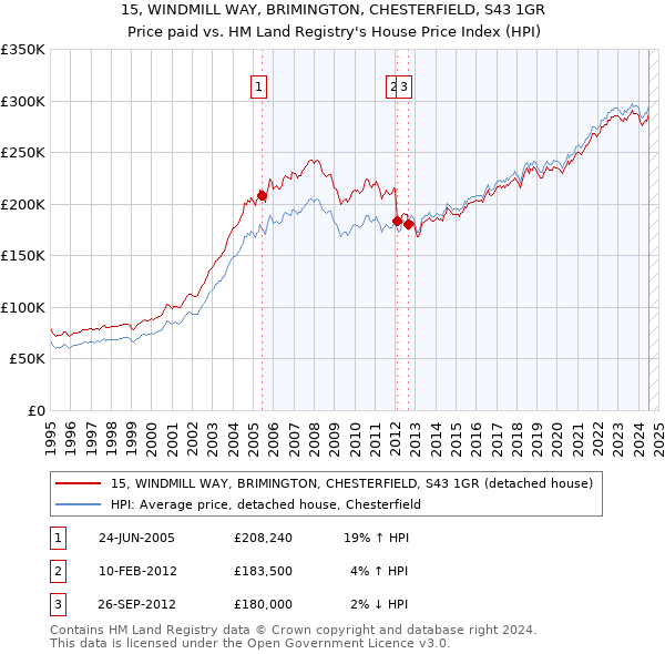 15, WINDMILL WAY, BRIMINGTON, CHESTERFIELD, S43 1GR: Price paid vs HM Land Registry's House Price Index