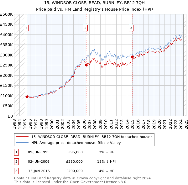 15, WINDSOR CLOSE, READ, BURNLEY, BB12 7QH: Price paid vs HM Land Registry's House Price Index