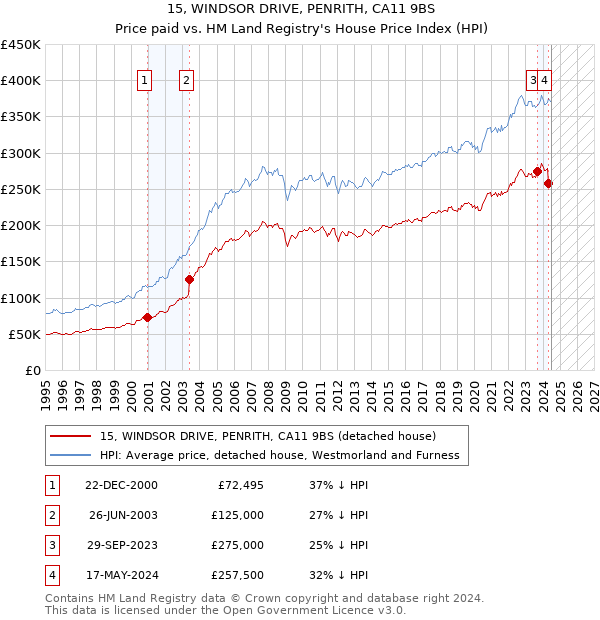 15, WINDSOR DRIVE, PENRITH, CA11 9BS: Price paid vs HM Land Registry's House Price Index