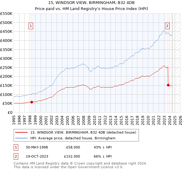 15, WINDSOR VIEW, BIRMINGHAM, B32 4DB: Price paid vs HM Land Registry's House Price Index