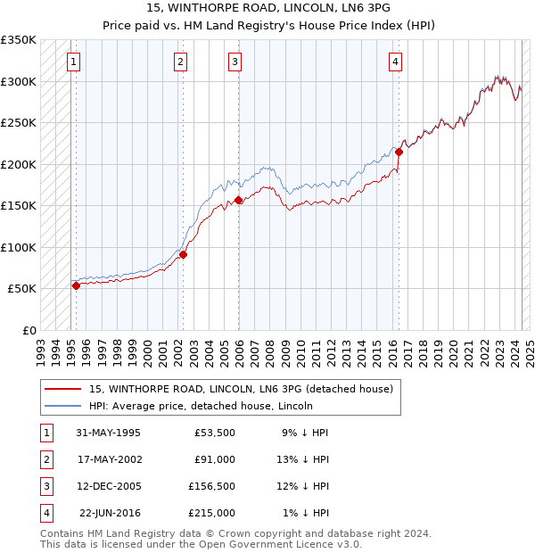 15, WINTHORPE ROAD, LINCOLN, LN6 3PG: Price paid vs HM Land Registry's House Price Index