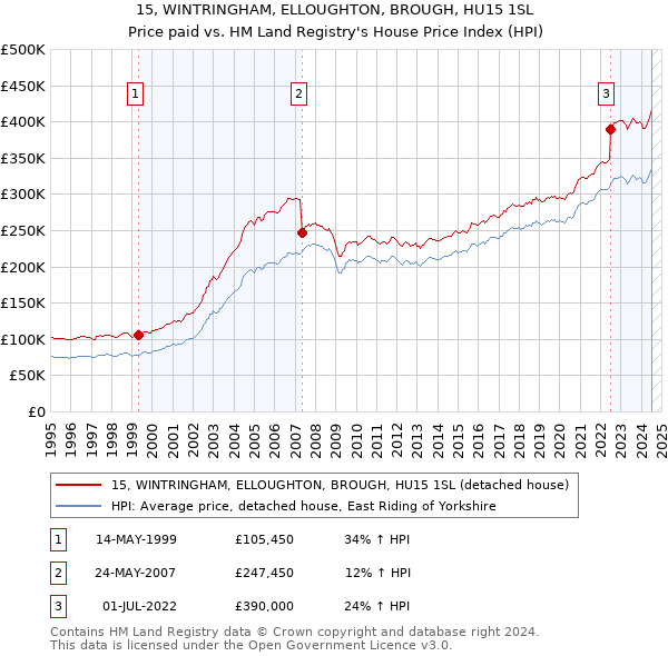 15, WINTRINGHAM, ELLOUGHTON, BROUGH, HU15 1SL: Price paid vs HM Land Registry's House Price Index