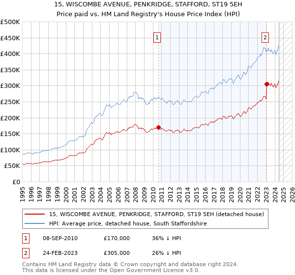 15, WISCOMBE AVENUE, PENKRIDGE, STAFFORD, ST19 5EH: Price paid vs HM Land Registry's House Price Index