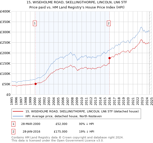 15, WISEHOLME ROAD, SKELLINGTHORPE, LINCOLN, LN6 5TF: Price paid vs HM Land Registry's House Price Index