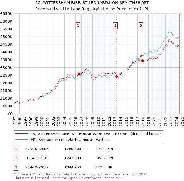 15, WITTERSHAM RISE, ST LEONARDS-ON-SEA, TN38 9PT: Price paid vs HM Land Registry's House Price Index