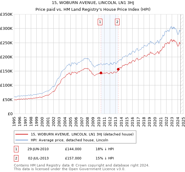 15, WOBURN AVENUE, LINCOLN, LN1 3HJ: Price paid vs HM Land Registry's House Price Index