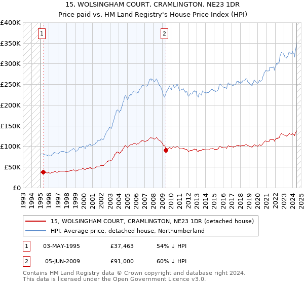 15, WOLSINGHAM COURT, CRAMLINGTON, NE23 1DR: Price paid vs HM Land Registry's House Price Index