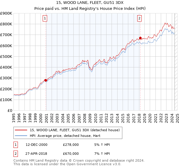 15, WOOD LANE, FLEET, GU51 3DX: Price paid vs HM Land Registry's House Price Index