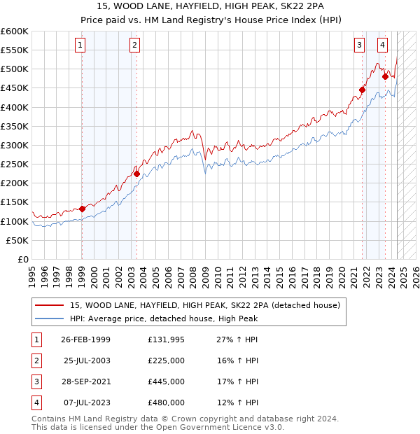 15, WOOD LANE, HAYFIELD, HIGH PEAK, SK22 2PA: Price paid vs HM Land Registry's House Price Index