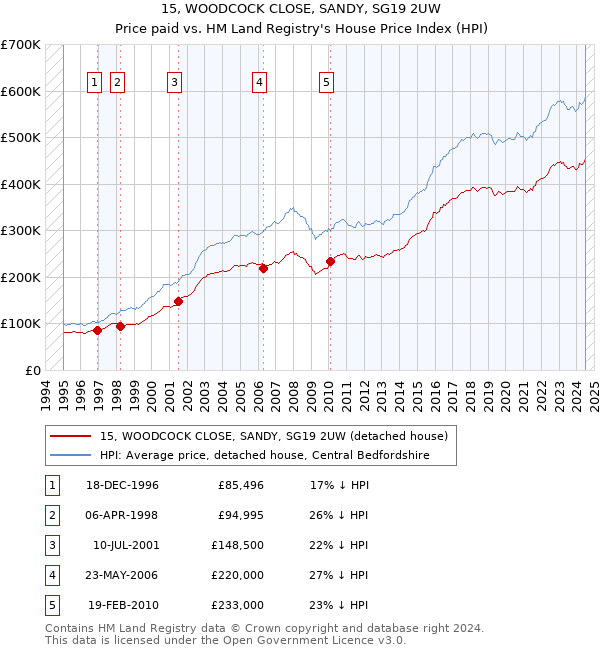 15, WOODCOCK CLOSE, SANDY, SG19 2UW: Price paid vs HM Land Registry's House Price Index