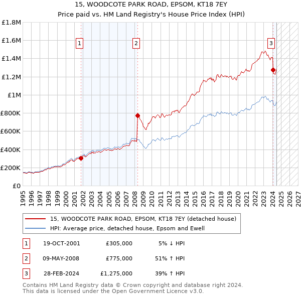 15, WOODCOTE PARK ROAD, EPSOM, KT18 7EY: Price paid vs HM Land Registry's House Price Index