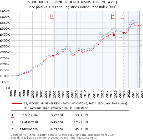 15, WOODCUT, PENENDEN HEATH, MAIDSTONE, ME14 2EQ: Price paid vs HM Land Registry's House Price Index