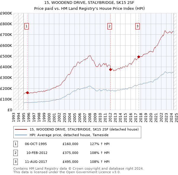 15, WOODEND DRIVE, STALYBRIDGE, SK15 2SF: Price paid vs HM Land Registry's House Price Index