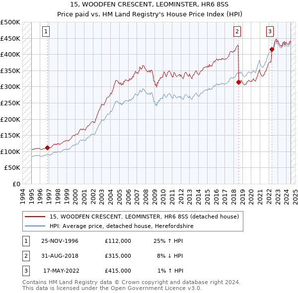 15, WOODFEN CRESCENT, LEOMINSTER, HR6 8SS: Price paid vs HM Land Registry's House Price Index