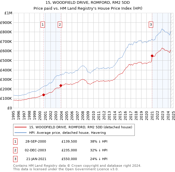 15, WOODFIELD DRIVE, ROMFORD, RM2 5DD: Price paid vs HM Land Registry's House Price Index