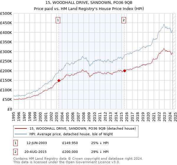 15, WOODHALL DRIVE, SANDOWN, PO36 9QB: Price paid vs HM Land Registry's House Price Index