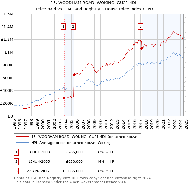 15, WOODHAM ROAD, WOKING, GU21 4DL: Price paid vs HM Land Registry's House Price Index