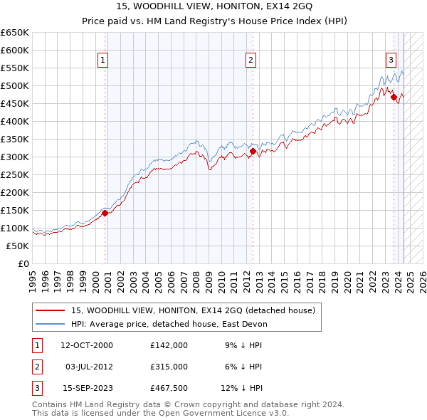 15, WOODHILL VIEW, HONITON, EX14 2GQ: Price paid vs HM Land Registry's House Price Index