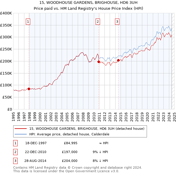 15, WOODHOUSE GARDENS, BRIGHOUSE, HD6 3UH: Price paid vs HM Land Registry's House Price Index