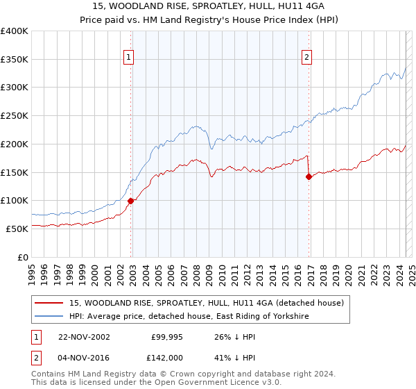 15, WOODLAND RISE, SPROATLEY, HULL, HU11 4GA: Price paid vs HM Land Registry's House Price Index