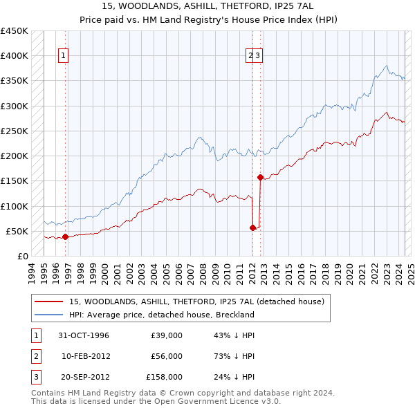 15, WOODLANDS, ASHILL, THETFORD, IP25 7AL: Price paid vs HM Land Registry's House Price Index