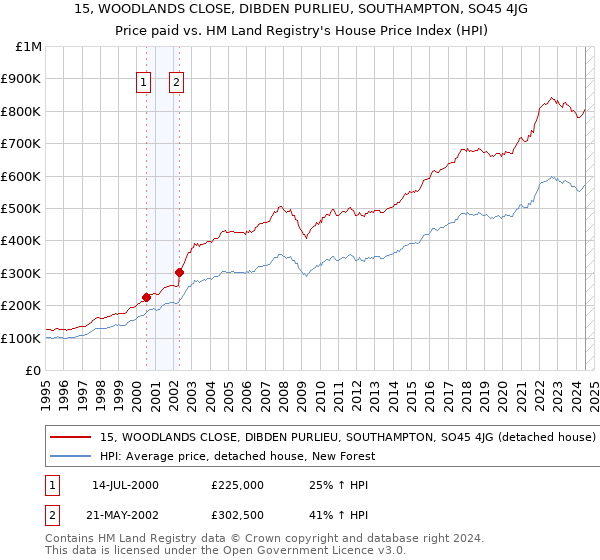 15, WOODLANDS CLOSE, DIBDEN PURLIEU, SOUTHAMPTON, SO45 4JG: Price paid vs HM Land Registry's House Price Index