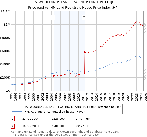 15, WOODLANDS LANE, HAYLING ISLAND, PO11 0JU: Price paid vs HM Land Registry's House Price Index