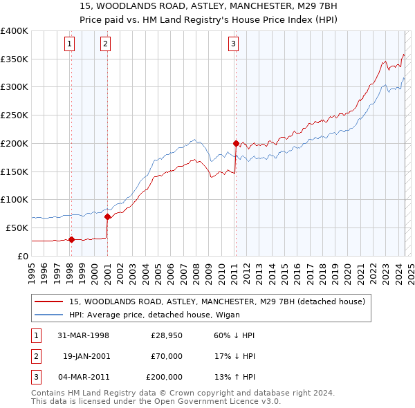 15, WOODLANDS ROAD, ASTLEY, MANCHESTER, M29 7BH: Price paid vs HM Land Registry's House Price Index