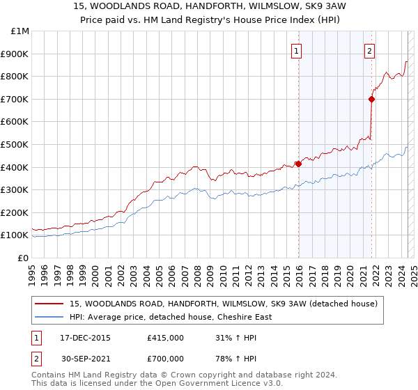 15, WOODLANDS ROAD, HANDFORTH, WILMSLOW, SK9 3AW: Price paid vs HM Land Registry's House Price Index