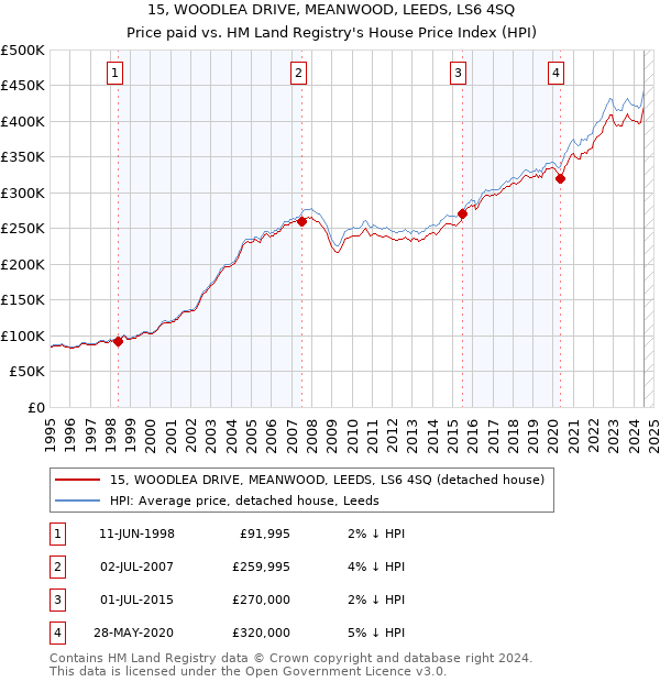 15, WOODLEA DRIVE, MEANWOOD, LEEDS, LS6 4SQ: Price paid vs HM Land Registry's House Price Index