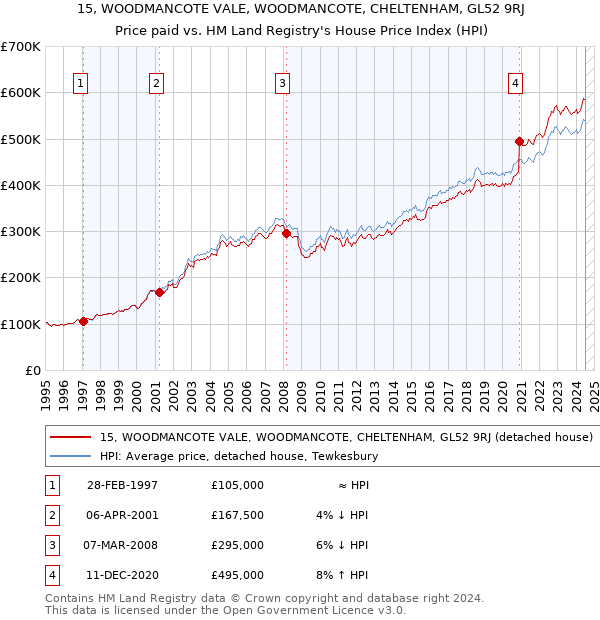 15, WOODMANCOTE VALE, WOODMANCOTE, CHELTENHAM, GL52 9RJ: Price paid vs HM Land Registry's House Price Index