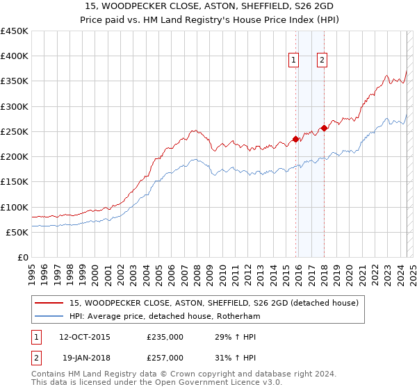 15, WOODPECKER CLOSE, ASTON, SHEFFIELD, S26 2GD: Price paid vs HM Land Registry's House Price Index