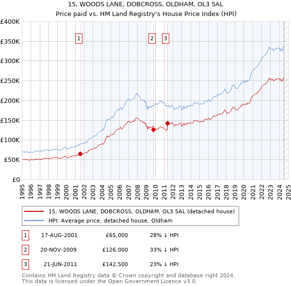 15, WOODS LANE, DOBCROSS, OLDHAM, OL3 5AL: Price paid vs HM Land Registry's House Price Index