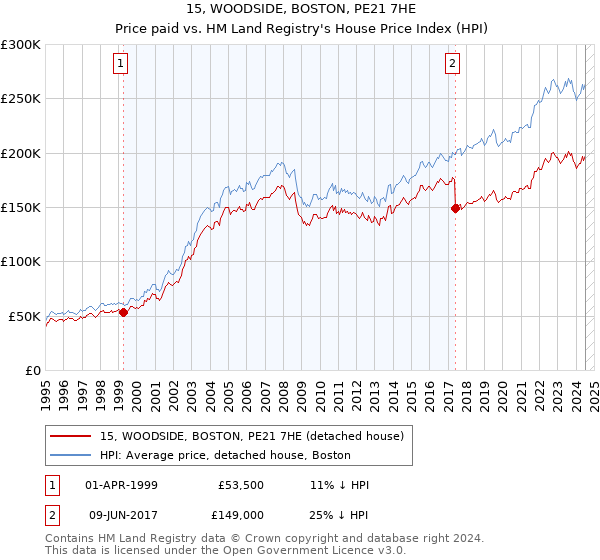 15, WOODSIDE, BOSTON, PE21 7HE: Price paid vs HM Land Registry's House Price Index