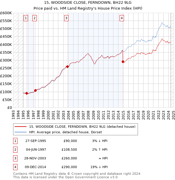 15, WOODSIDE CLOSE, FERNDOWN, BH22 9LG: Price paid vs HM Land Registry's House Price Index