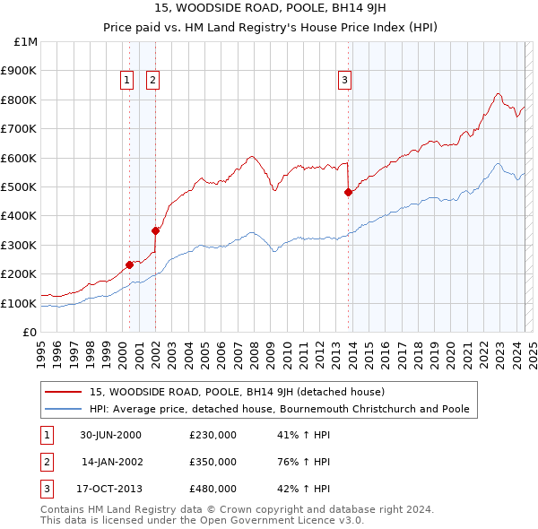 15, WOODSIDE ROAD, POOLE, BH14 9JH: Price paid vs HM Land Registry's House Price Index