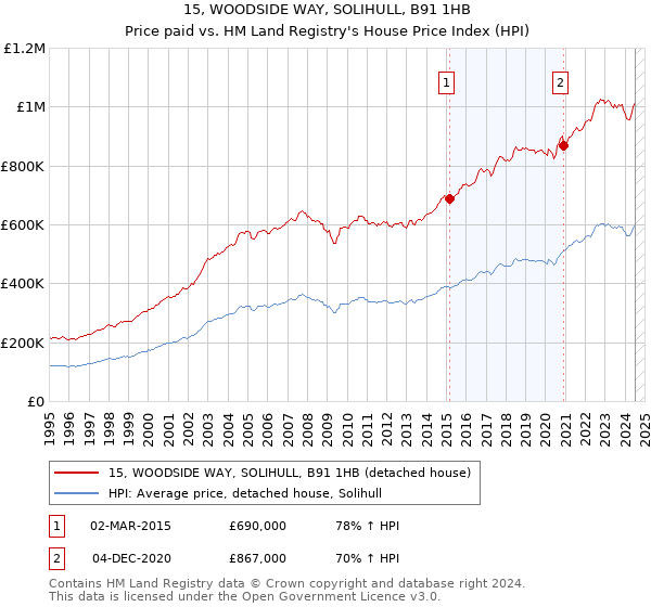 15, WOODSIDE WAY, SOLIHULL, B91 1HB: Price paid vs HM Land Registry's House Price Index