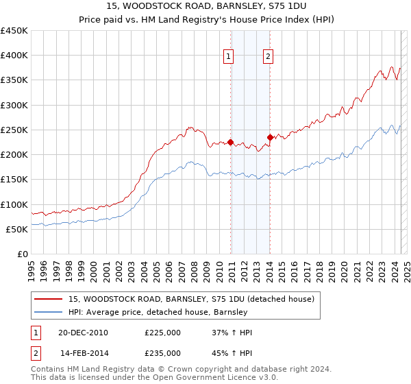 15, WOODSTOCK ROAD, BARNSLEY, S75 1DU: Price paid vs HM Land Registry's House Price Index