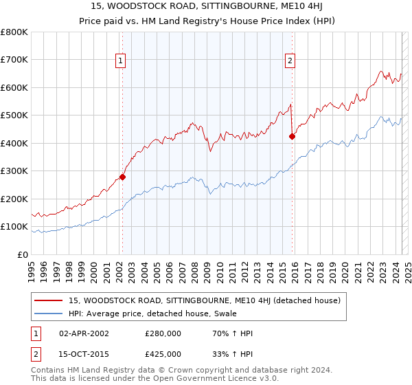 15, WOODSTOCK ROAD, SITTINGBOURNE, ME10 4HJ: Price paid vs HM Land Registry's House Price Index