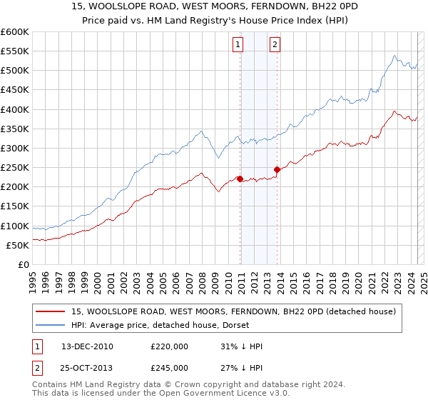 15, WOOLSLOPE ROAD, WEST MOORS, FERNDOWN, BH22 0PD: Price paid vs HM Land Registry's House Price Index