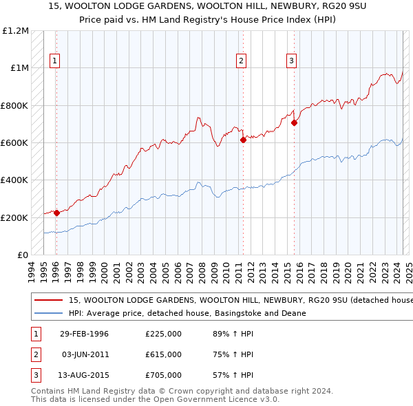 15, WOOLTON LODGE GARDENS, WOOLTON HILL, NEWBURY, RG20 9SU: Price paid vs HM Land Registry's House Price Index