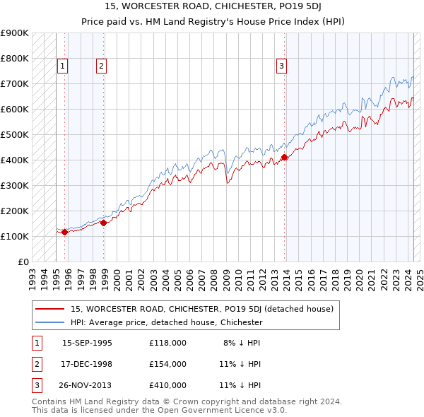 15, WORCESTER ROAD, CHICHESTER, PO19 5DJ: Price paid vs HM Land Registry's House Price Index