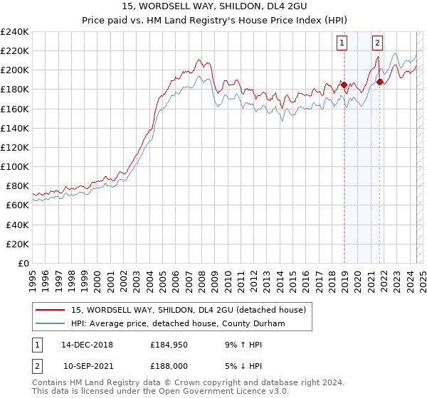 15, WORDSELL WAY, SHILDON, DL4 2GU: Price paid vs HM Land Registry's House Price Index