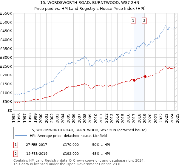 15, WORDSWORTH ROAD, BURNTWOOD, WS7 2HN: Price paid vs HM Land Registry's House Price Index