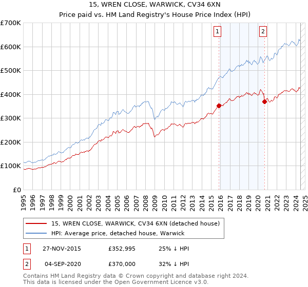 15, WREN CLOSE, WARWICK, CV34 6XN: Price paid vs HM Land Registry's House Price Index